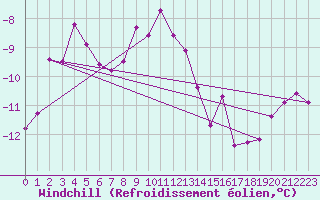 Courbe du refroidissement olien pour Sniezka