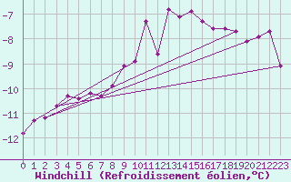 Courbe du refroidissement olien pour Viitasaari
