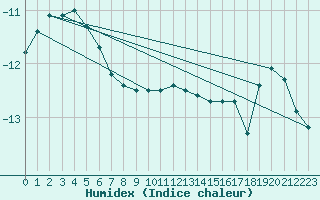 Courbe de l'humidex pour Juvvasshoe