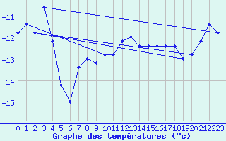 Courbe de tempratures pour Pian Rosa (It)