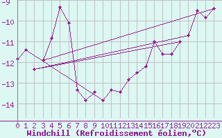 Courbe du refroidissement olien pour Andoya-Trolltinden