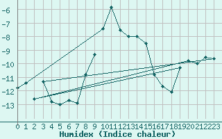 Courbe de l'humidex pour Hjerkinn Ii