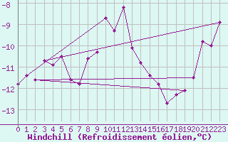 Courbe du refroidissement olien pour Vilsandi