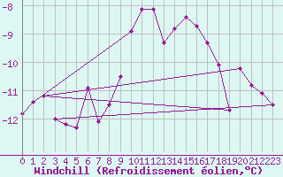 Courbe du refroidissement olien pour Grimsel Hospiz