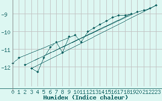 Courbe de l'humidex pour Alta Lufthavn