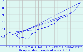 Courbe de tempratures pour Sonnblick - Autom.