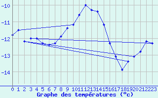 Courbe de tempratures pour Les Diablerets