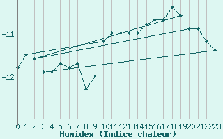 Courbe de l'humidex pour Les Diablerets