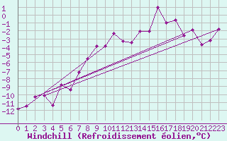 Courbe du refroidissement olien pour Jungfraujoch (Sw)