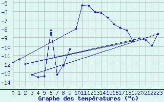 Courbe de tempratures pour Vogel