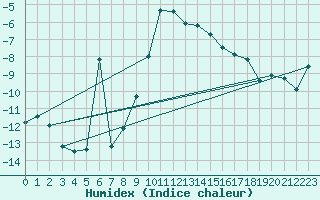 Courbe de l'humidex pour Vogel