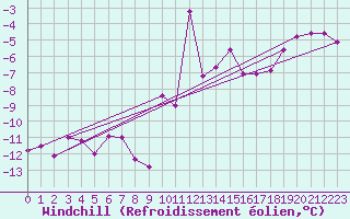 Courbe du refroidissement olien pour Lons-le-Saunier (39)