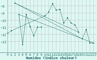 Courbe de l'humidex pour Les Diablerets