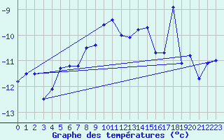 Courbe de tempratures pour Corvatsch