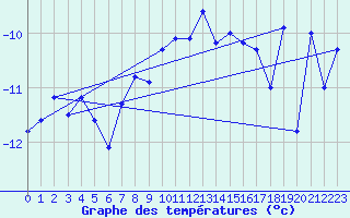 Courbe de tempratures pour Weissfluhjoch