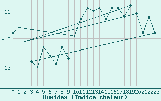 Courbe de l'humidex pour Grand Saint Bernard (Sw)