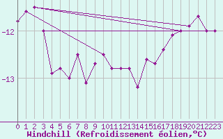 Courbe du refroidissement olien pour Phippsoya