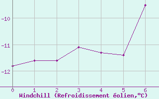 Courbe du refroidissement olien pour Kilpisjarvi Saana