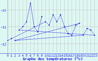 Courbe de tempratures pour Gornergrat
