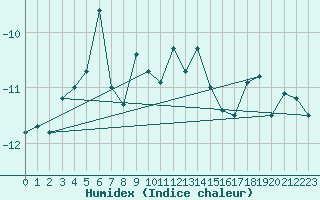 Courbe de l'humidex pour Gornergrat