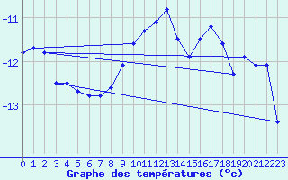 Courbe de tempratures pour Titlis