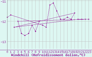 Courbe du refroidissement olien pour Villarzel (Sw)