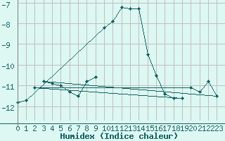 Courbe de l'humidex pour Ischgl / Idalpe