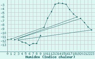 Courbe de l'humidex pour Bellefontaine (88)