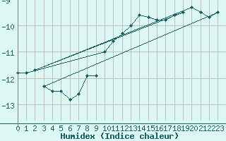 Courbe de l'humidex pour Salla Varriotunturi