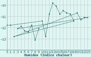 Courbe de l'humidex pour Eggishorn