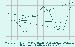 Courbe de l'humidex pour Guetsch