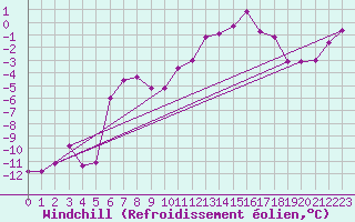 Courbe du refroidissement olien pour Schmittenhoehe