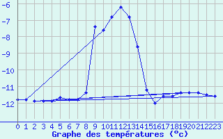 Courbe de tempratures pour Lacaut Mountain
