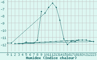 Courbe de l'humidex pour Lacaut Mountain