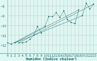 Courbe de l'humidex pour Gornergrat