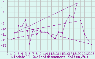 Courbe du refroidissement olien pour Somna-Kvaloyfjellet