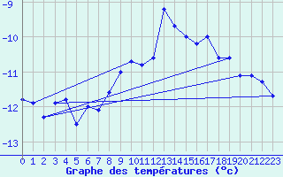 Courbe de tempratures pour Saentis (Sw)