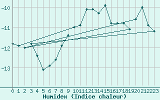 Courbe de l'humidex pour Pilatus