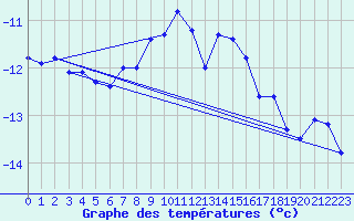 Courbe de tempratures pour Naluns / Schlivera