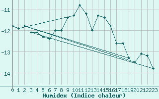 Courbe de l'humidex pour Naluns / Schlivera