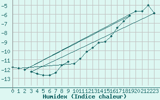 Courbe de l'humidex pour Matro (Sw)