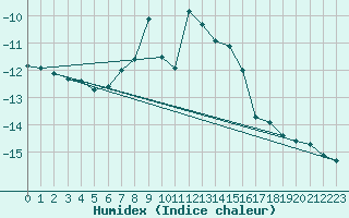 Courbe de l'humidex pour Brunnenkogel/Oetztaler Alpen