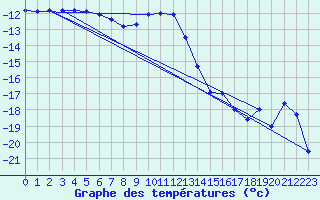 Courbe de tempratures pour Bjornholt