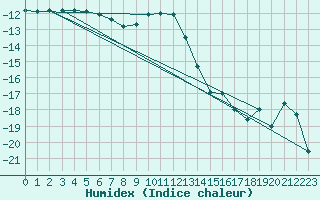 Courbe de l'humidex pour Bjornholt