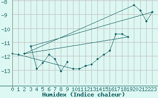 Courbe de l'humidex pour Sachs Harbour, N. W. T.