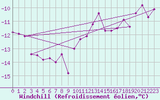 Courbe du refroidissement olien pour Brocken