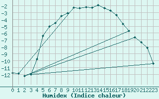 Courbe de l'humidex pour Nyrud