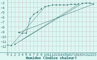 Courbe de l'humidex pour Salla Varriotunturi