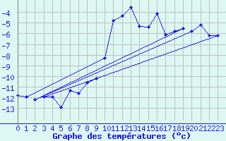 Courbe de tempratures pour Col Des Mosses
