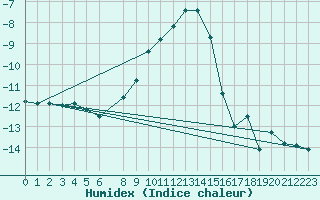 Courbe de l'humidex pour Norsjoe